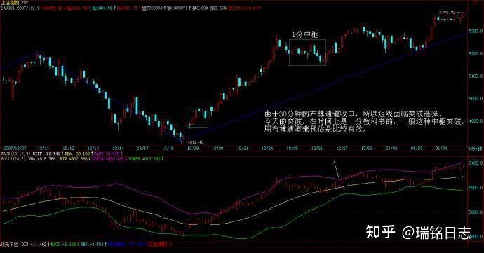 教你炒股票第91课:走势结构的两重表里关系1 (2007