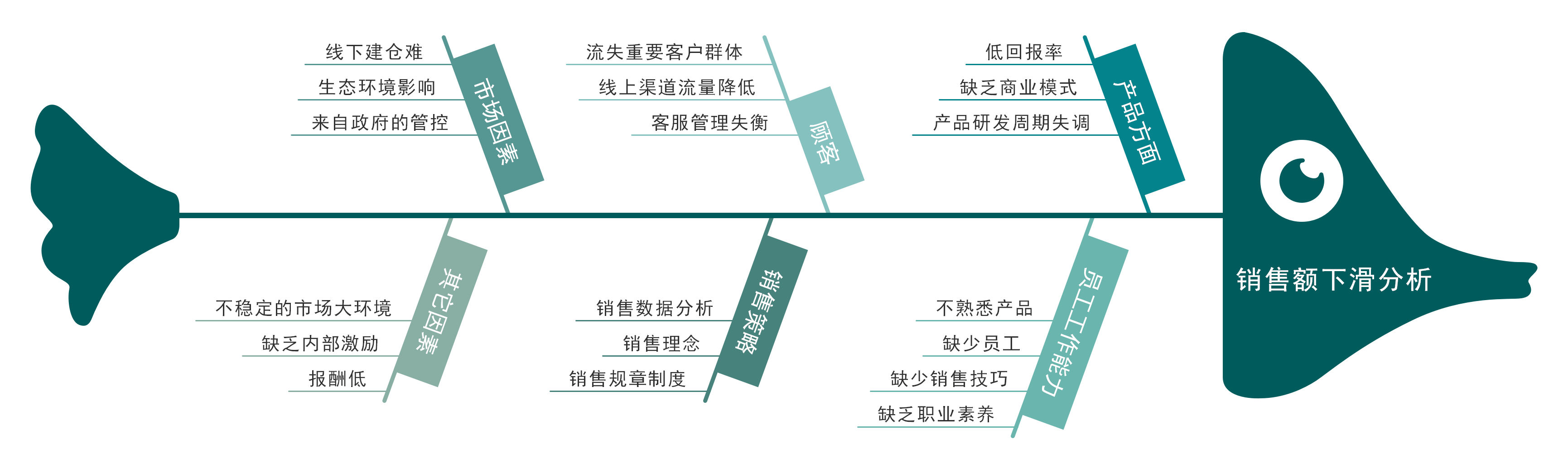 又名因果分析法,是一種發現問題