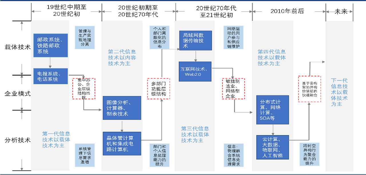 信息技术发展历程而数据中心雏形出现于以计算机为代表的第二代信息