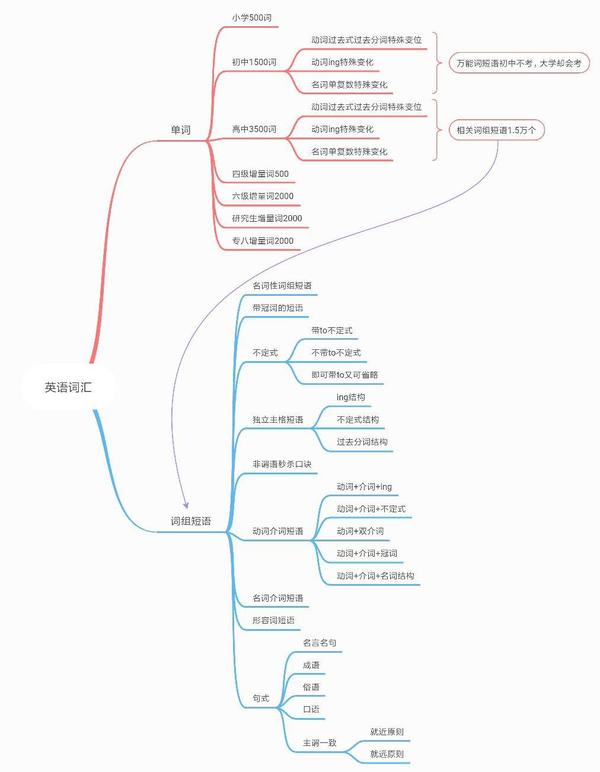 高中英语60分 如何提分 一个方法分两步突破115分 知乎