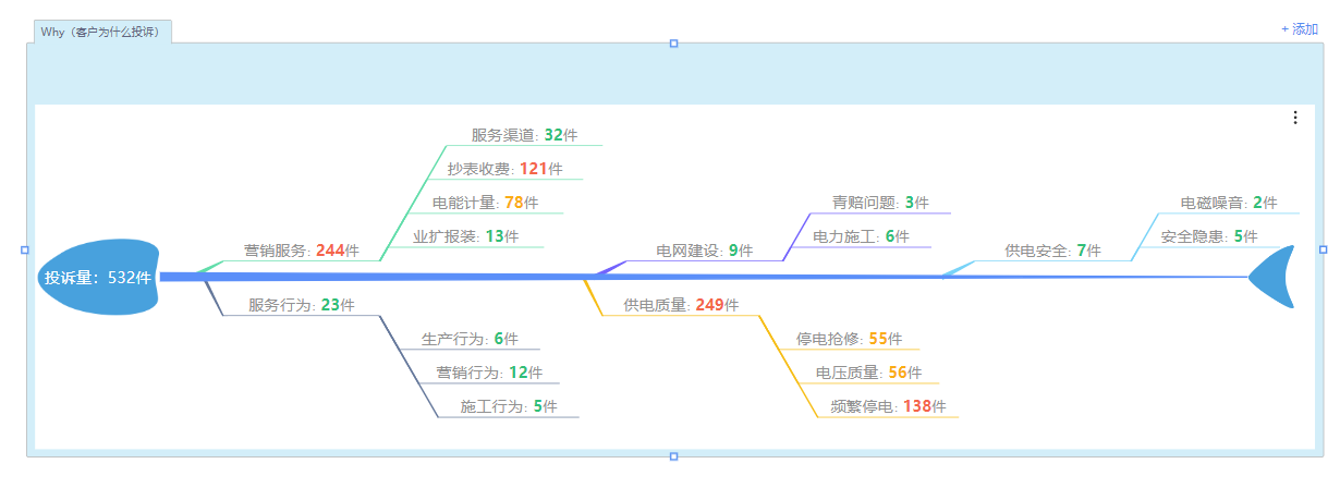 接下来,我们就以星河可视化平台的分析模式为例,看看如何把5w1h分析法