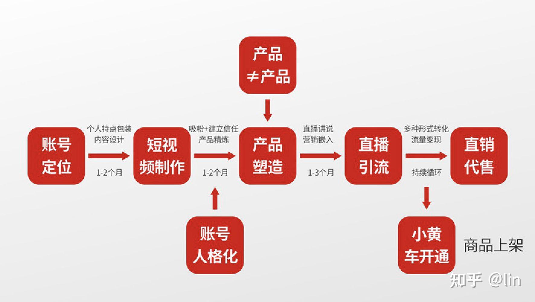抖音运营管理平台_抖音平台运营如何操作_抖音运营操作流程