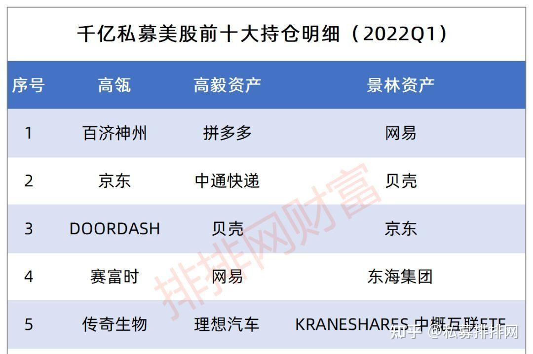 高毅资产一季末的美股持仓市值为1.