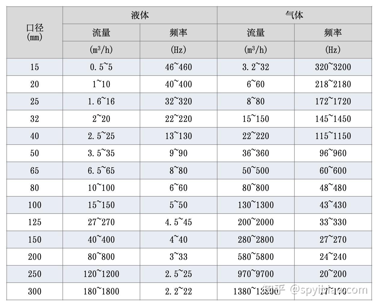 涡街流量计选型步骤-口径选择 - 知乎