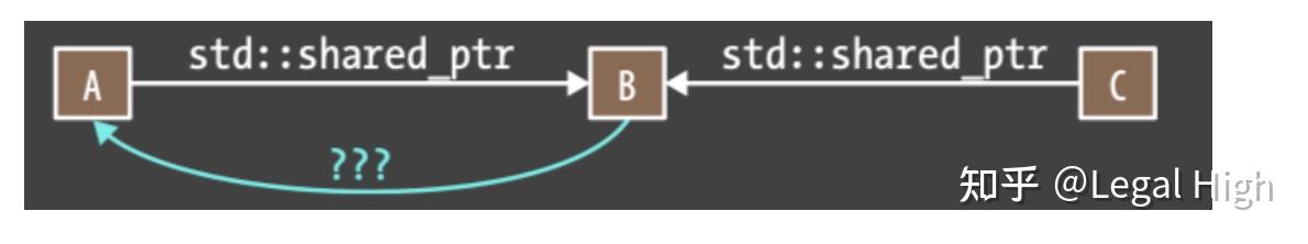 智能指针 --effective modern cpp - 知乎
