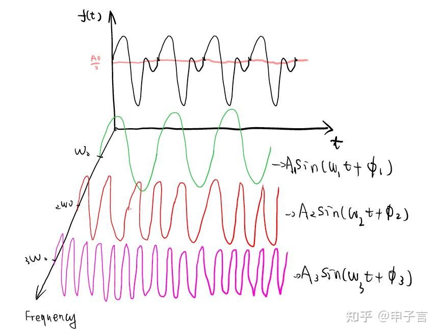 fouriertransform傅里叶变换