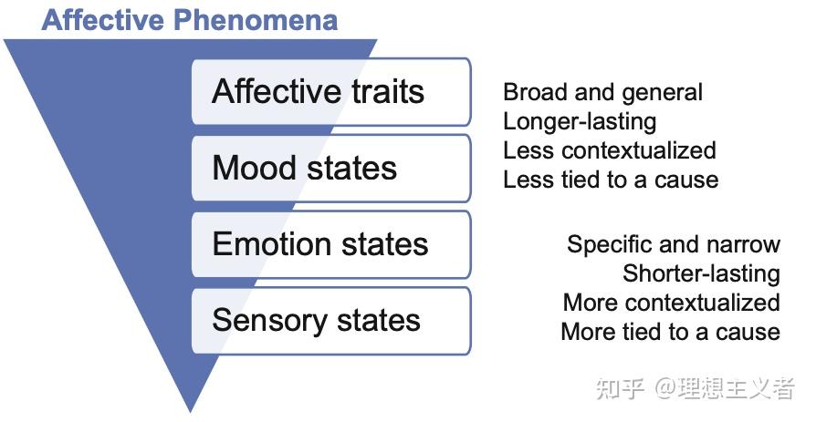 2. Theories Behind Psychological Constructs - 知乎