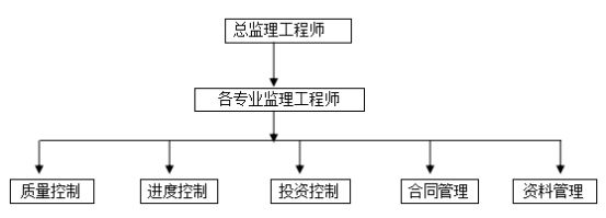 市政道路工程监理实施细则