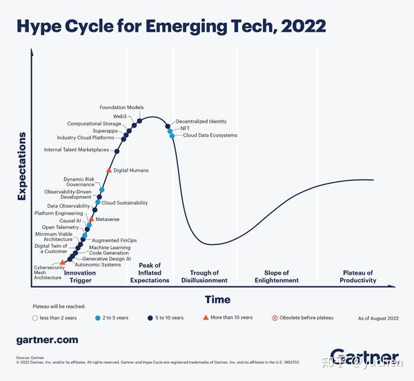 Gartner发布『2022年技术成熟度曲线』;『强化学习导论』电子书；读博申请超全攻略；快速构建推荐系统工具包；前沿论文