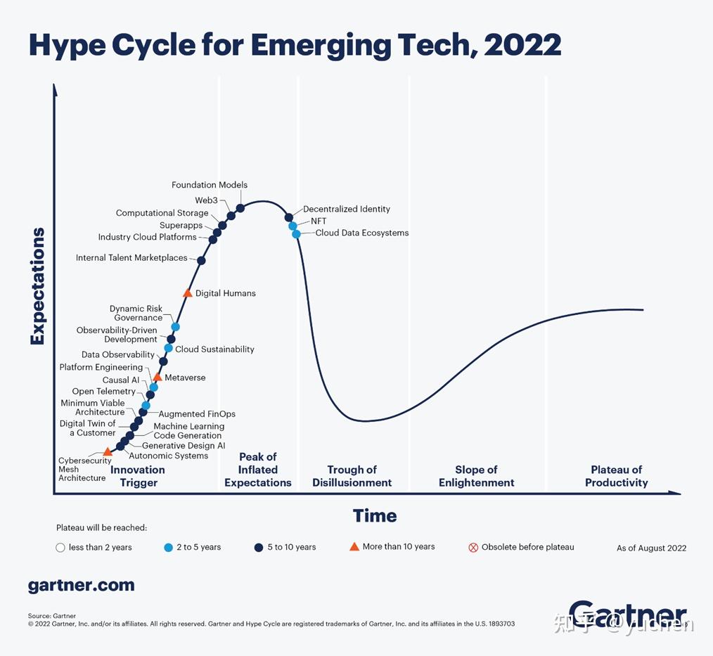 Gartner发布2022新兴技术成熟度曲线 知乎