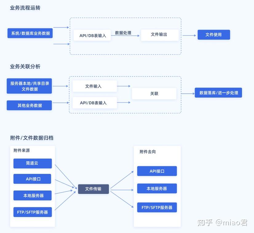 什么是API？进行API对接的5大常见误区！ - 知乎