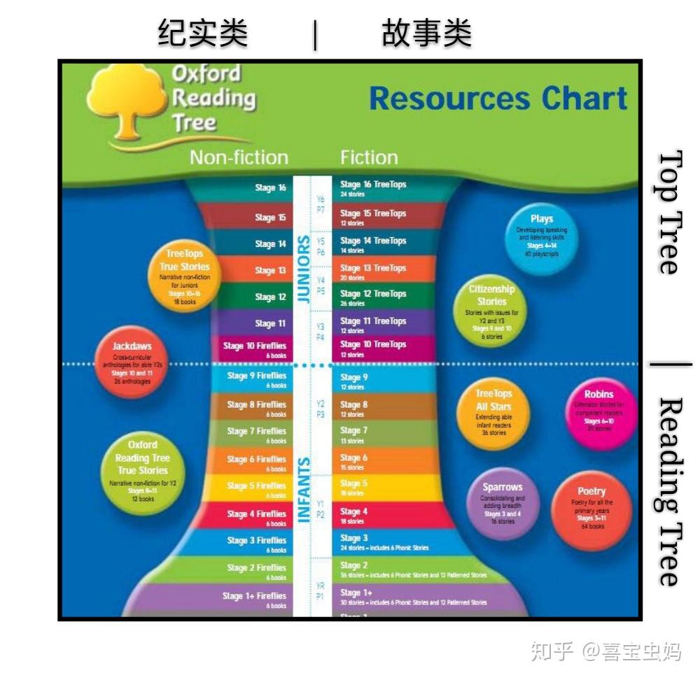 (三)牛津树的结构因为《牛津阅读树》拥有很多分支体系,就像一棵大树.