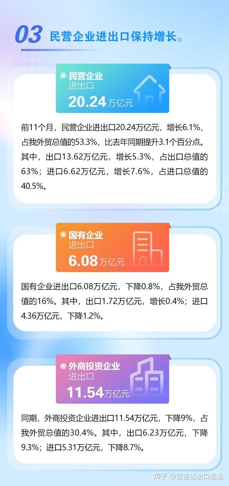 佔出口額的60%,汽車和手機快速增長3, 民營企業佔進出口總額的53%2