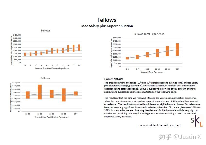 就base salary superannuation而言,可以看到,post qualification