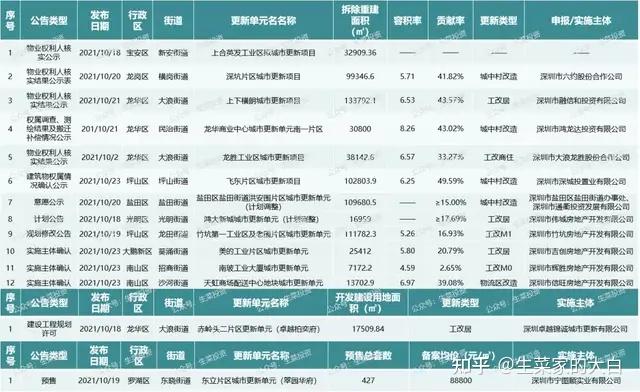 10月第3周：全市14个旧改获进展！奥园、信义、卓越等操盘 - 知乎