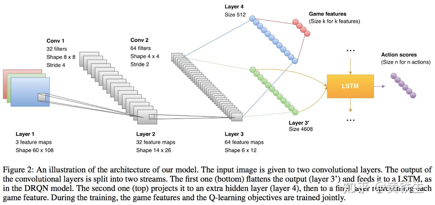 【RL】Playing FPS Games with Deep Reinforcement Learning - 知乎