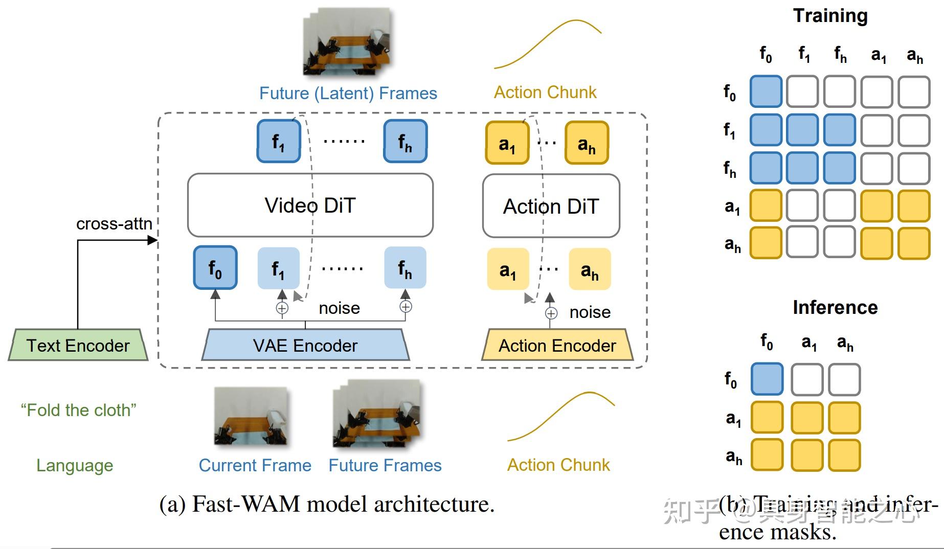 Wam 2 Module 赵行老师团队最新!Fast-WAM: 关于WAM核心能力来源的思考 - 知乎