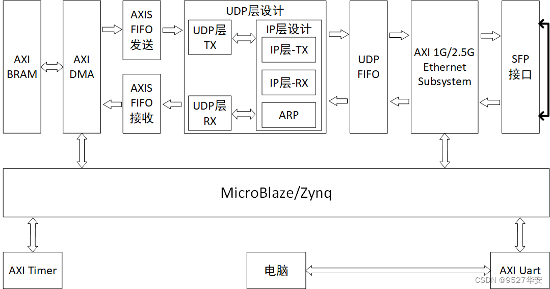 Fpga基于axi 1g25g Ethernet Subsystem实现udp通信dma传输 提供工程源码和技术支持 知乎