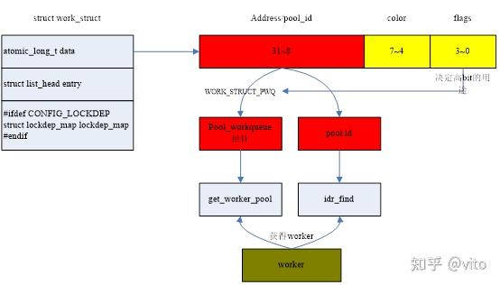workerqueue内核实现(linux系统) - 知乎