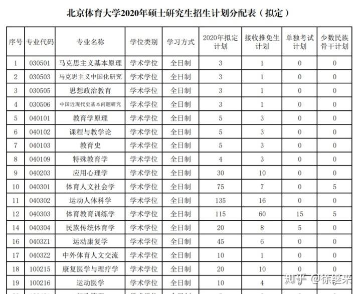 371分三跨北京體育大學康復醫學與理療學運動康復考研備考一定要收藏