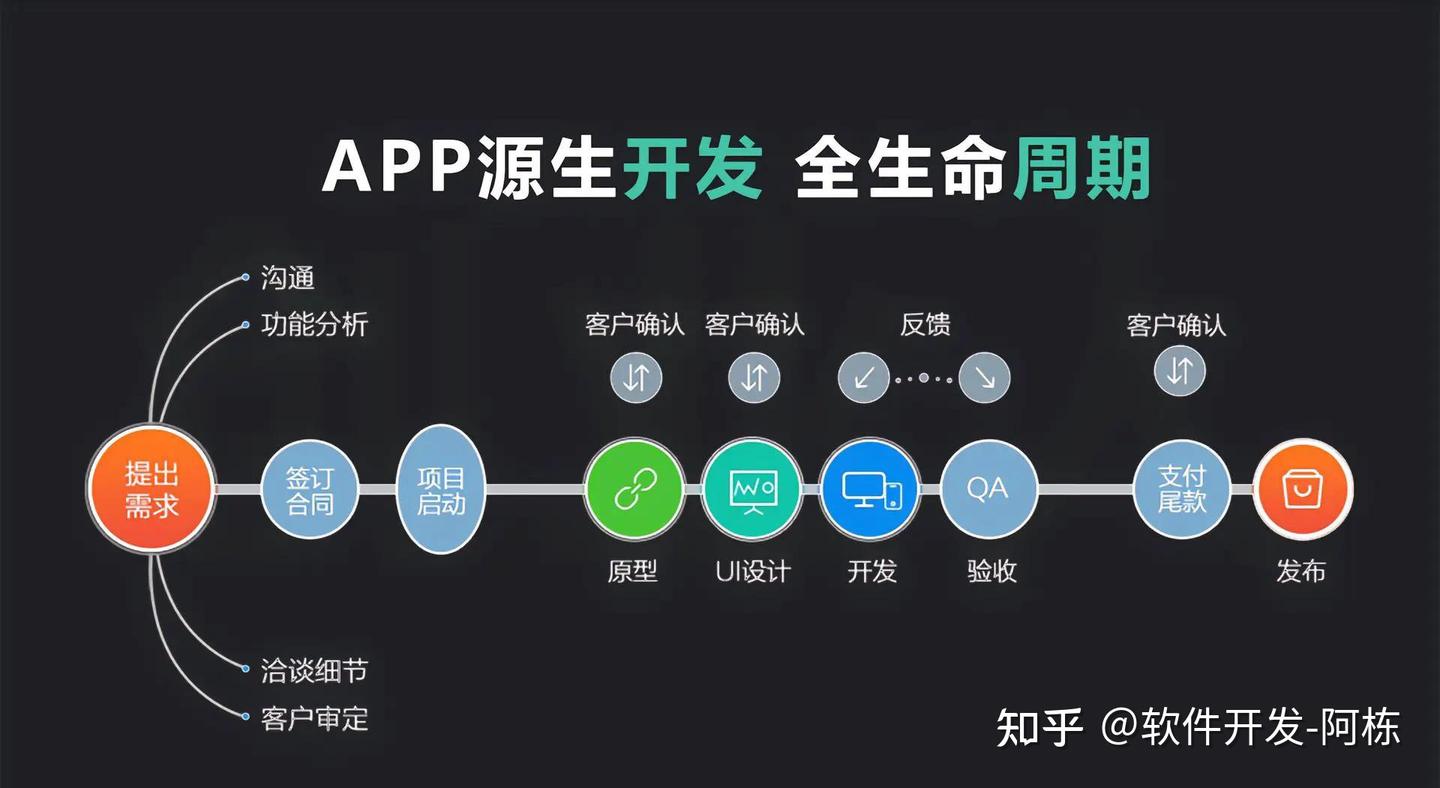 从0到1打造一款App:超详细开发流程与避坑指南 📱 - 知乎