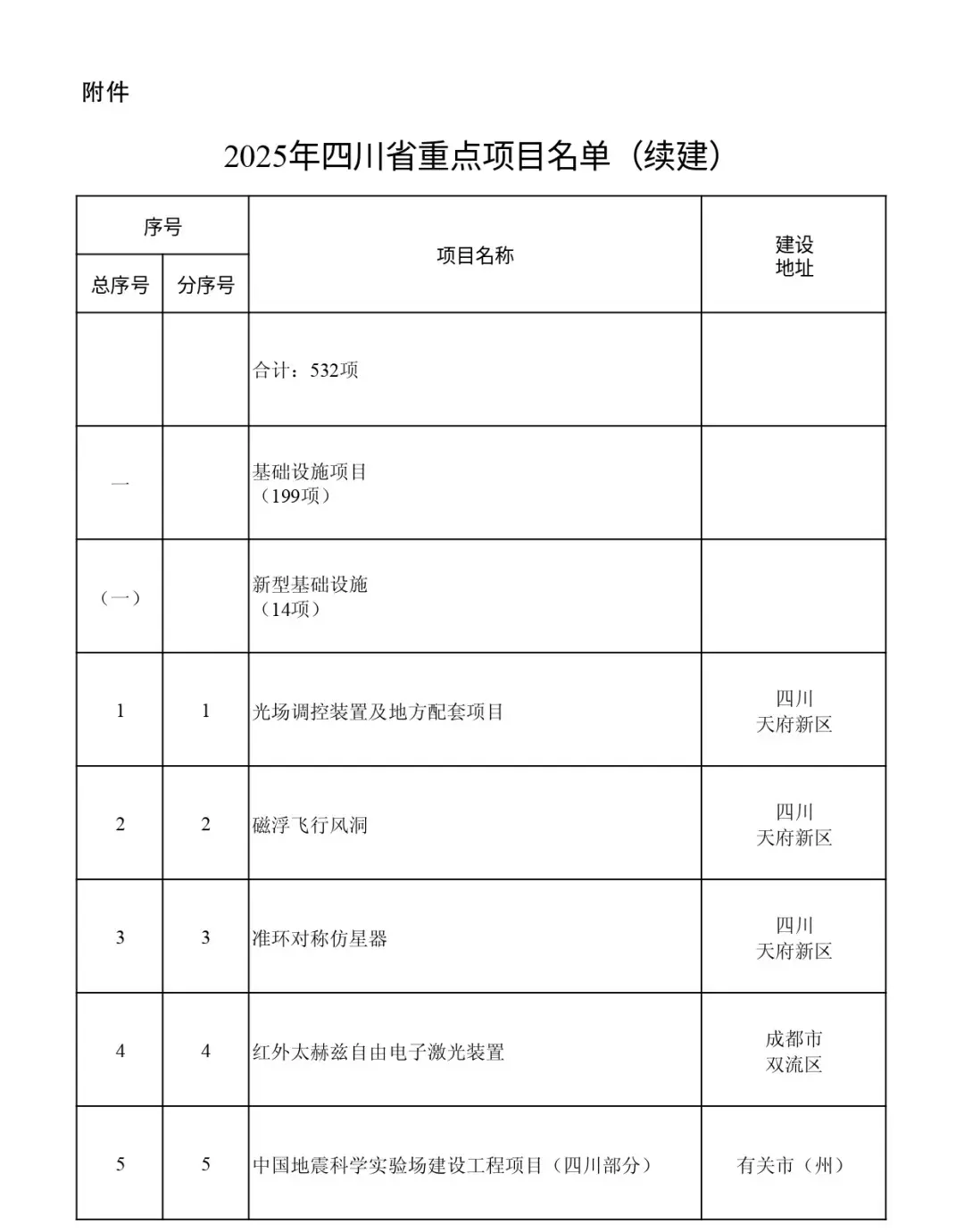 投资7916.5亿元《2025年四川省重点项目名单》正式印发