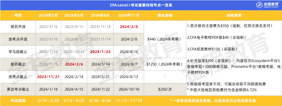 cfa l1考試重要時間節點一覽表cfa 2024年考期具體安排如下