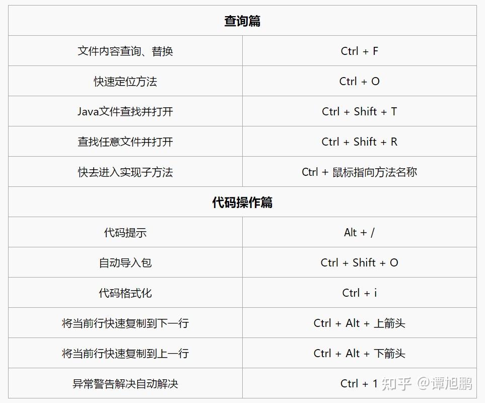 eclipse最实用快捷键
