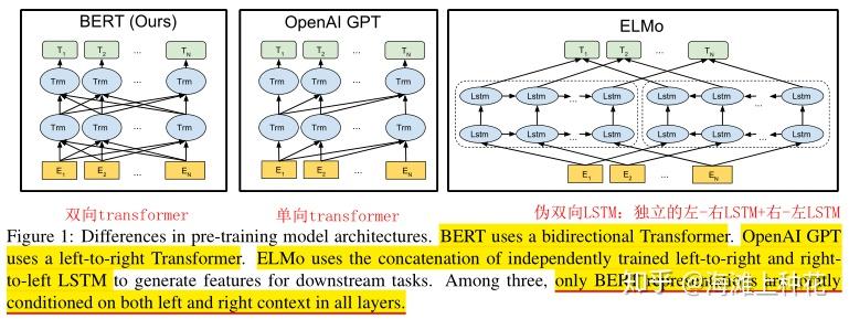 berts model architecture is a multi-layer bidirectional