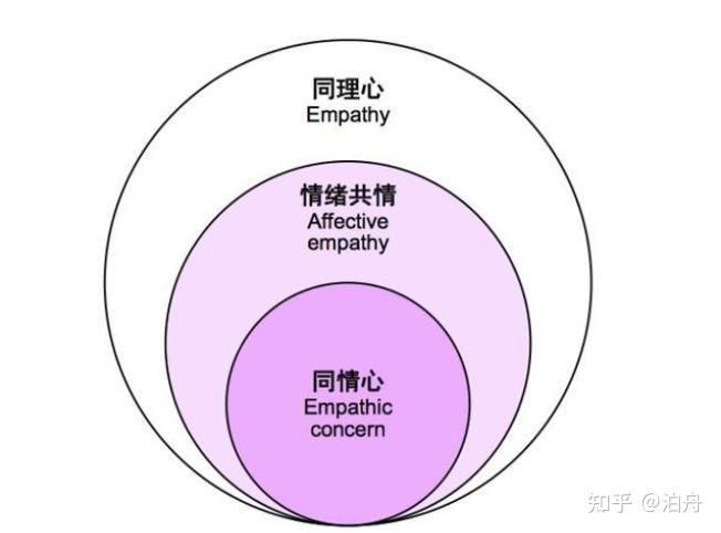 「同情心」vs.「同理心」