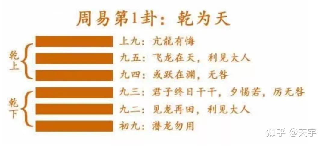 周易64卦 | 第一卦:乾为天 - 知乎