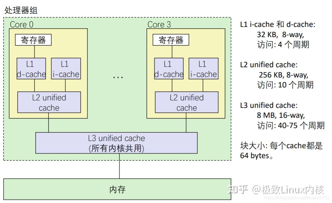 讲解Linux内核高速缓存(cache)原理(图例解析) - 知乎