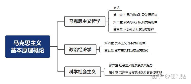 三,865马克思主义基本原理概论