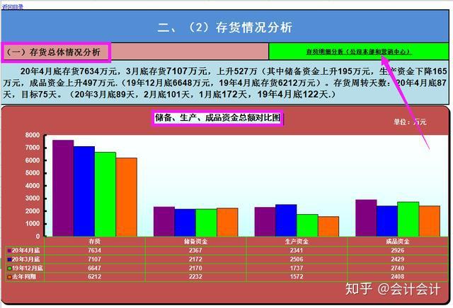 存货情况分析