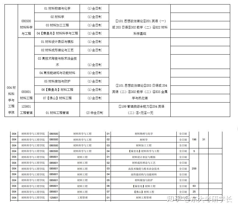 东北大学材料考研 - 知乎