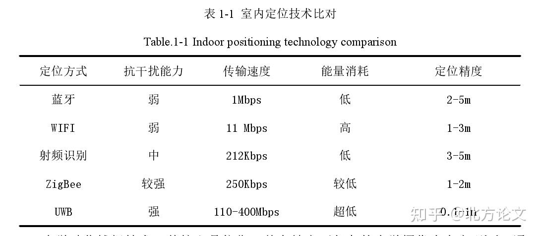 基于UWB/IMU的移动机器人室内定位技术研究-相关论文选题 - 知乎