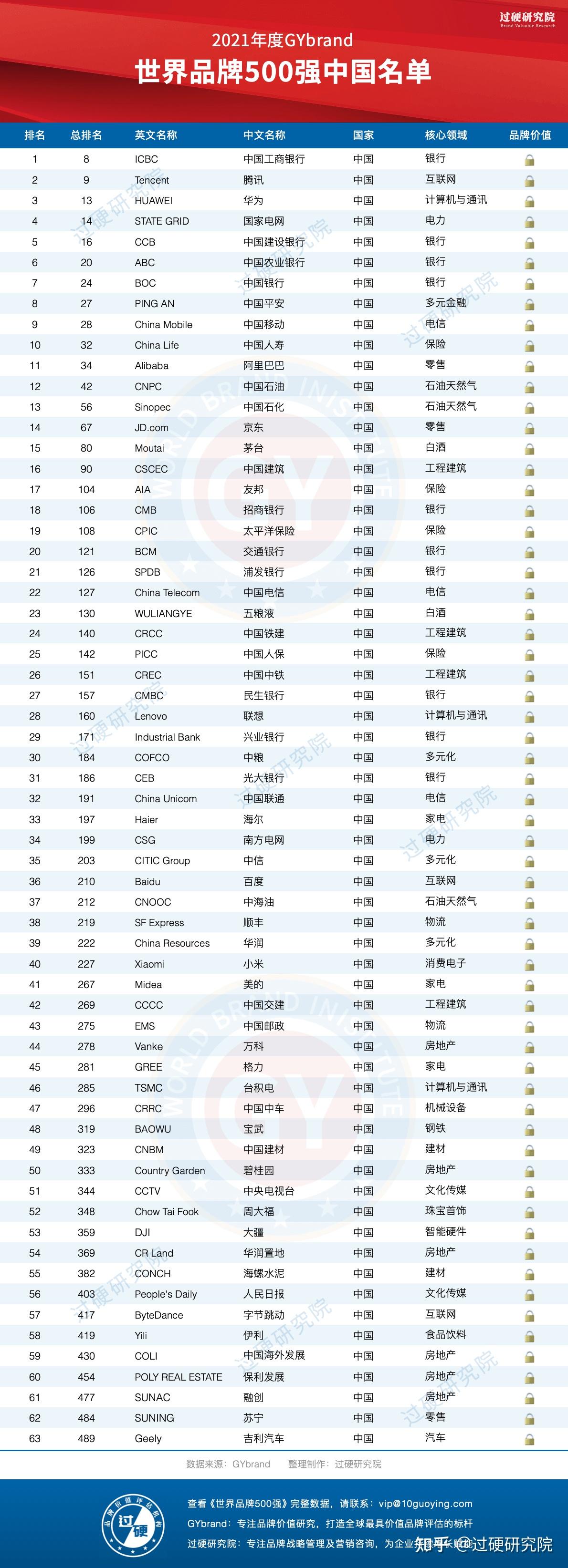 2021世界品牌500强中国企业排行榜附完整名单