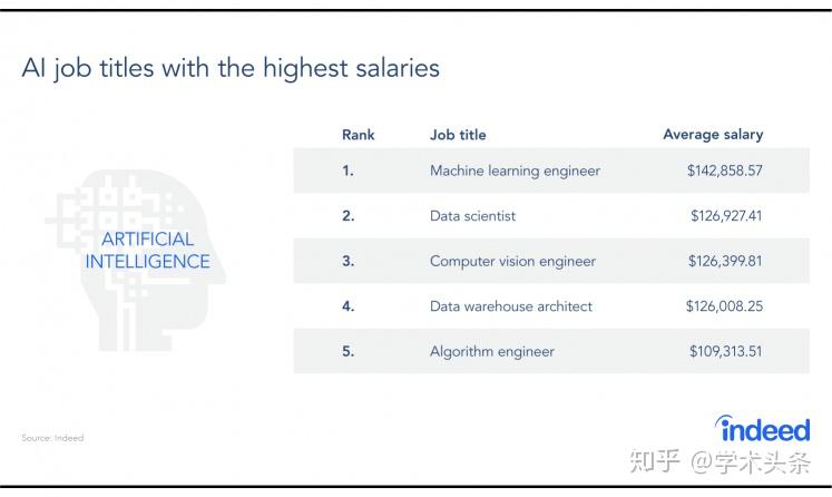 十大ai岗位薪资排行出炉,机器学习居于榜首