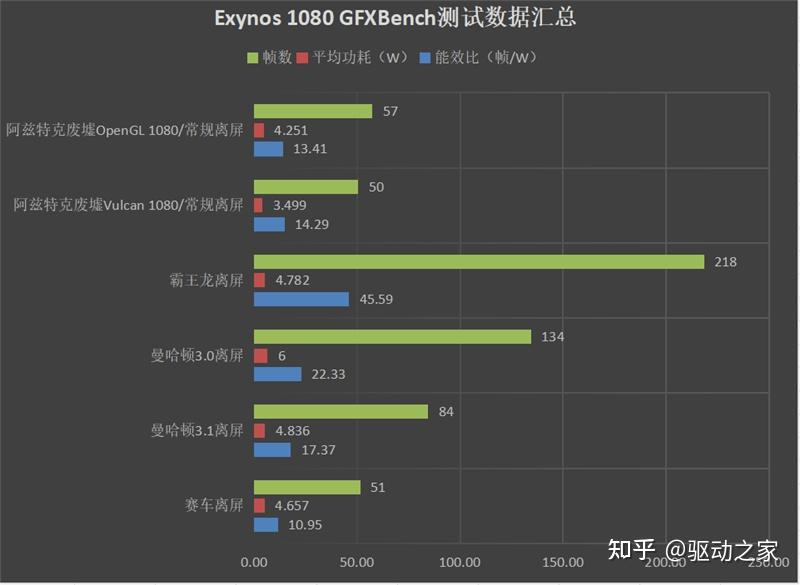 踩爆次旗舰牙膏管三星exynos1080深度评测更大功耗下小胜865