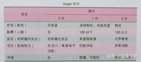 阿普加(Apgar)评分 - 知乎