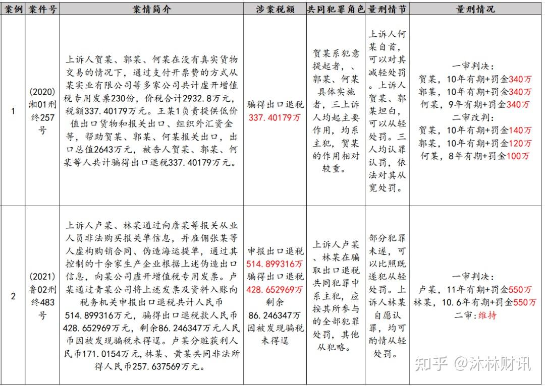 骗取出口退税罪罚金畸重,裁判尺度不统一如何开展辩护? - 知乎