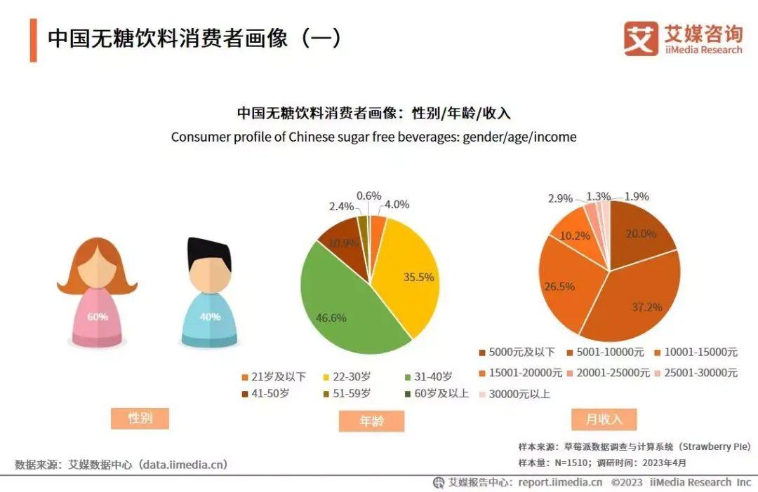 艾媒咨询2023年中国无糖饮料行业研究及消费者洞察报告