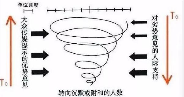 知乎知识库沉默的螺旋