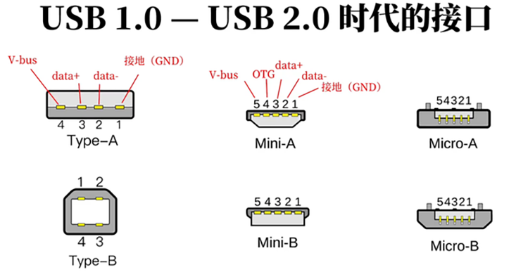 USB Type-C为何能成为如今最主流的接口？简谈USB接口发展史 - 知乎