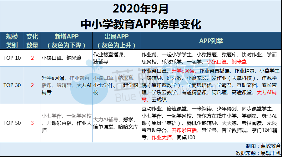 9月中小学教育app榜"一起学小学生"升至第二"猿辅导"跌出top 10