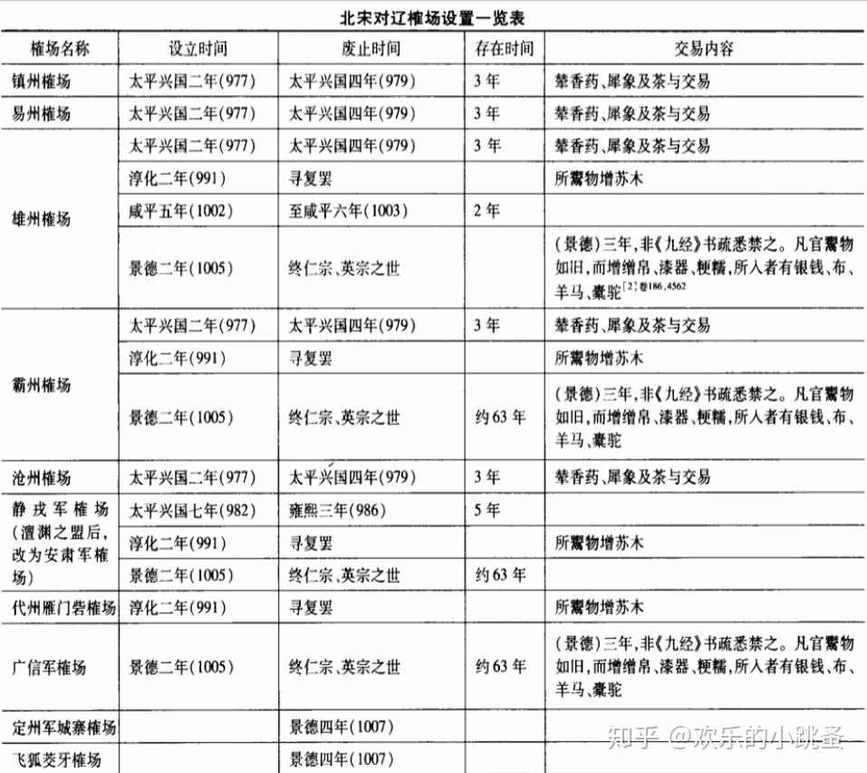 南京府周边宋辽榷场 两国贸易种类多,数量大辽朝设立南京析津府,提升