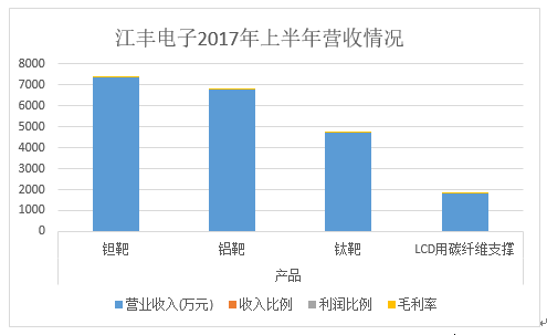 天花板太低,江丰电子无力撑起高估值