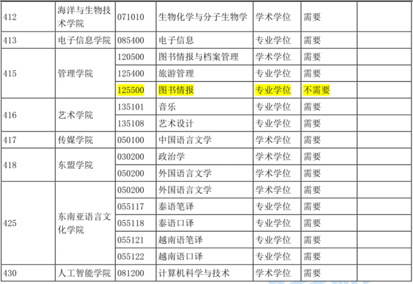 廣西民族大學2021考研調劑缺額調劑流程