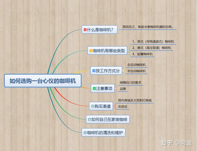 我简单地做了一个思维导图方便大家直观的看到,选购咖啡机大概就是从