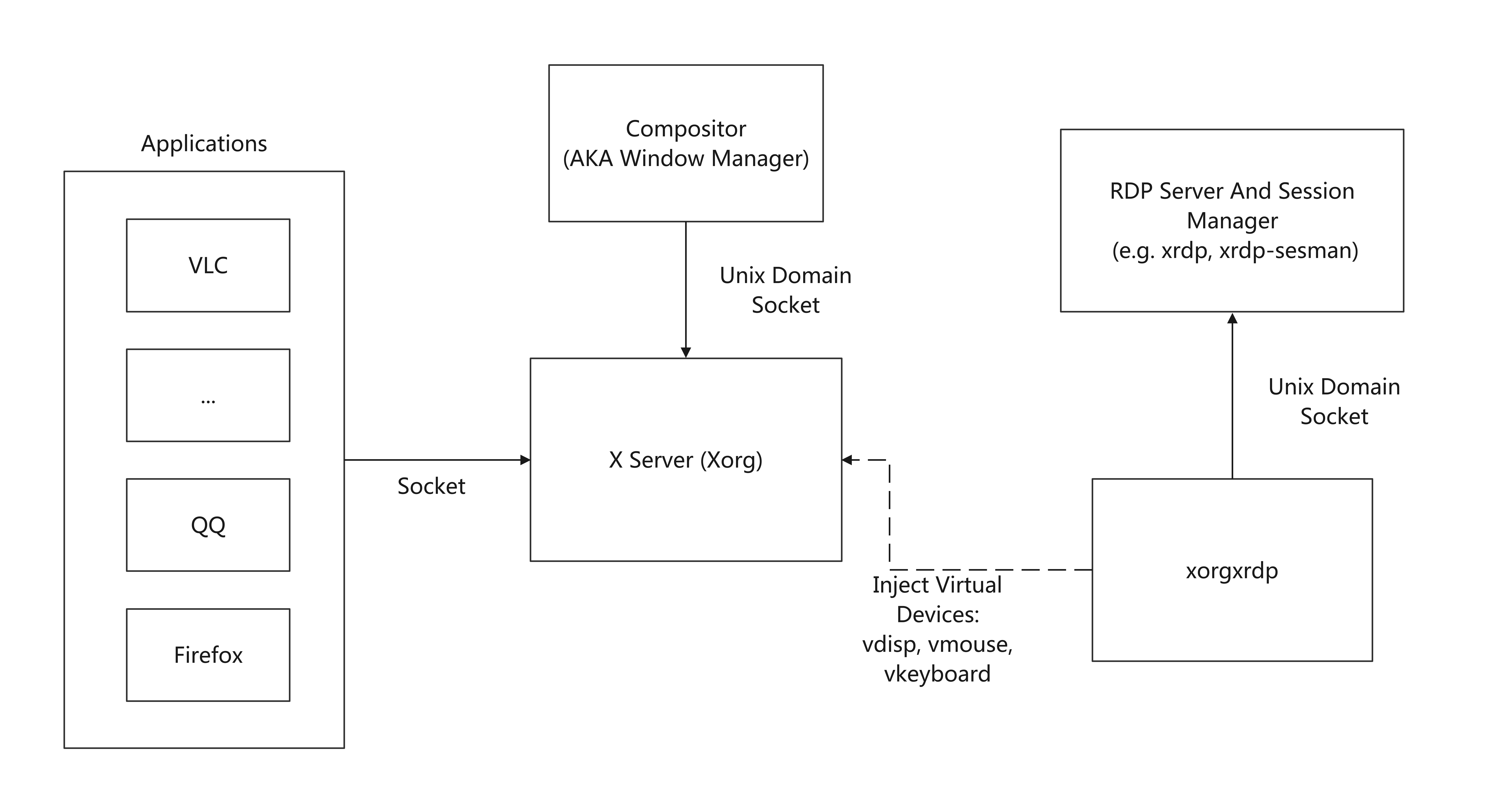 让 Linux RDP 远程桌面变得和 mac 电脑的一样清晰 - 知乎